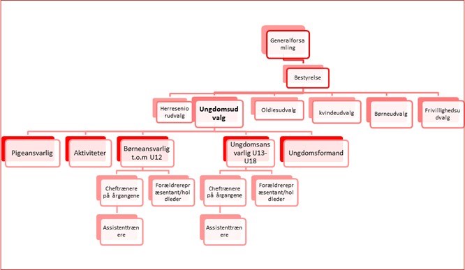 Organisationsdiagram 2 Organisationsdiagram 2